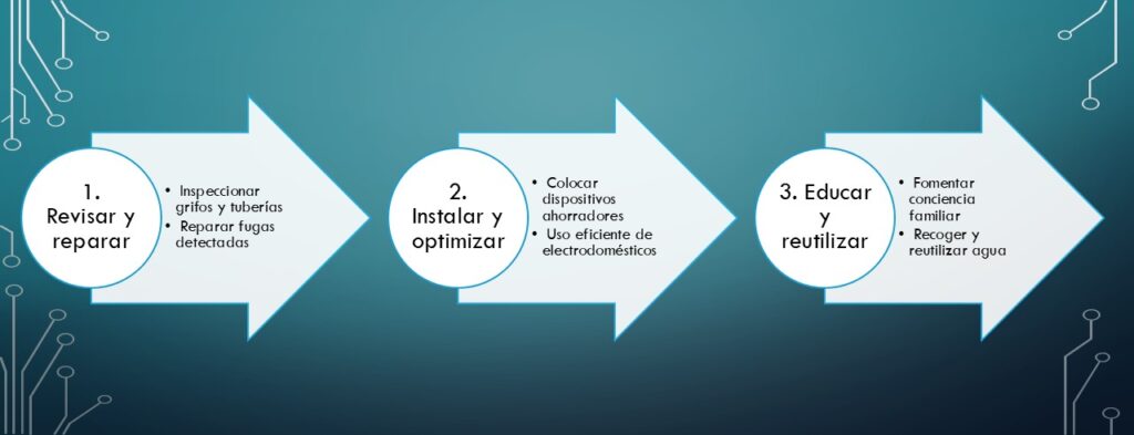 Consejos prácticos para ahorrar agua en tres sencillos pasos entiendes este concepto y su aplicación