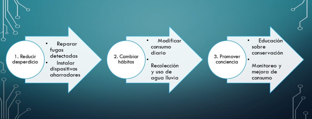 Evitar desperdicio agua acciones sencillas en tres sencillos pasos entiendes este concepto y su aplicación