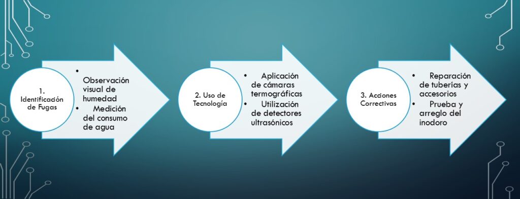 detectar fugas agua casa en tres sencillos pasos entiendes este concepto y su aplicación