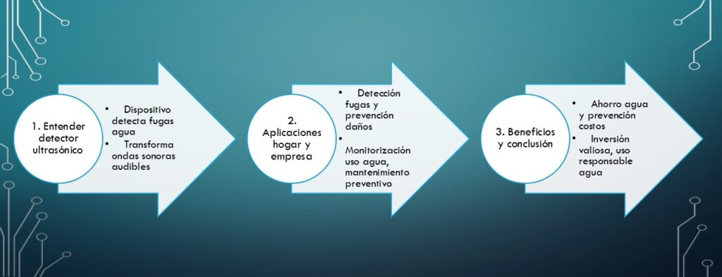 detector ultrasónico fugas agua en tres sencillos pasos entiendes este concepto y su aplicación