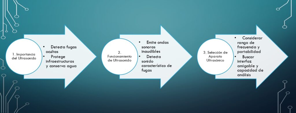 importancia ultrasonido detectar fugas agua en tres sencillos pasos entiendes este concepto y su aplicación