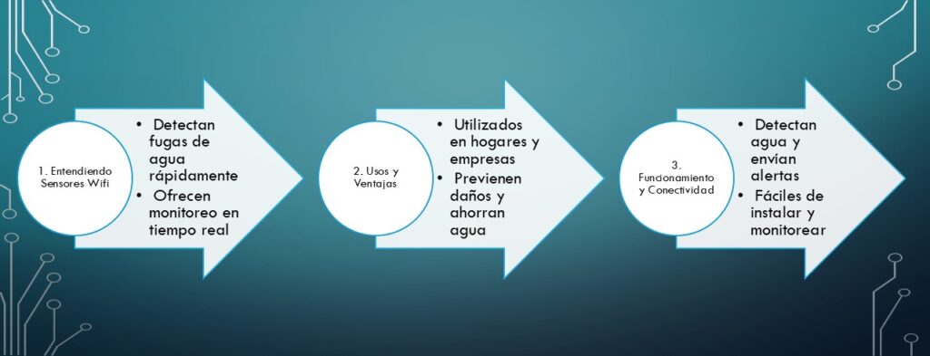 sensor de fugas de agua Wifi en tres sencillos pasos entiendes este concepto y su aplicación