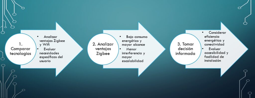 ventajas detector fugas agua Zigbee en tres sencillos pasos entiendes este concepto y su aplicación