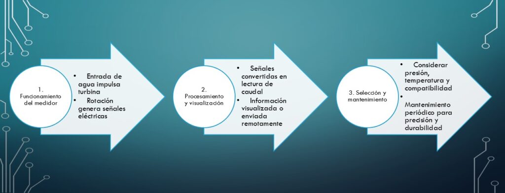 medidor de flujo de turbina en tres sencillos pasos entiendes este concepto y su aplicación