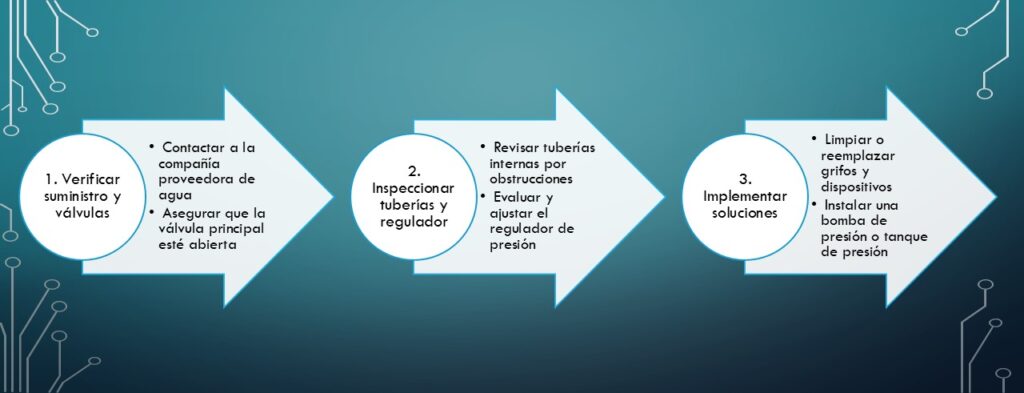 presión de agua soluciones en tres sencillos pasos entiendes este concepto y su aplicación