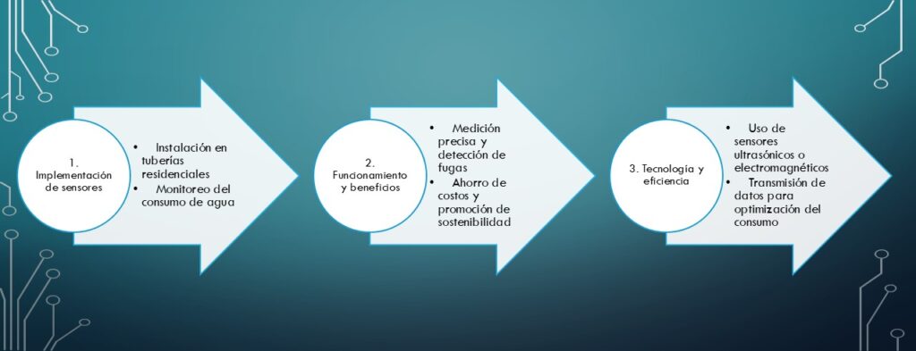 sensor de flujo de agua en tres sencillos pasos entiendes este concepto y su aplicación