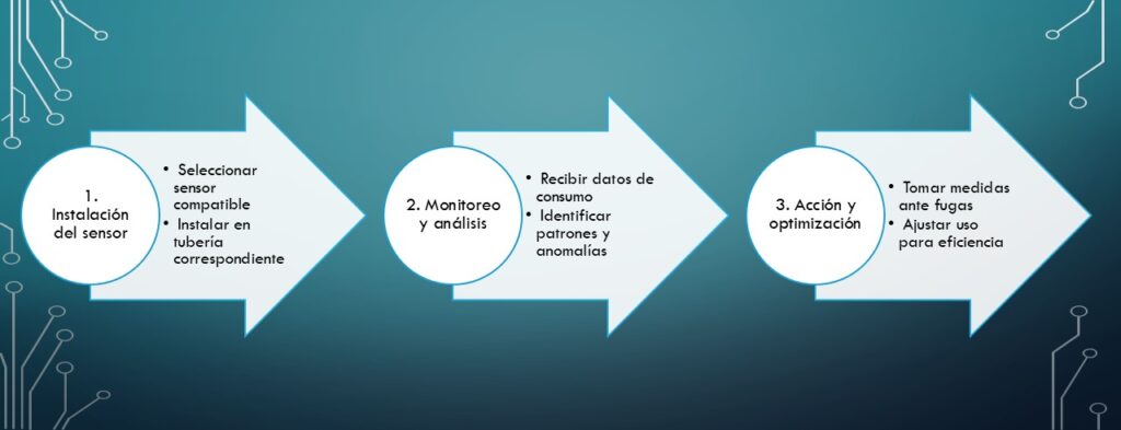 sensor flujo agua WiFi en tres sencillos pasos entiendes este concepto y su aplicación