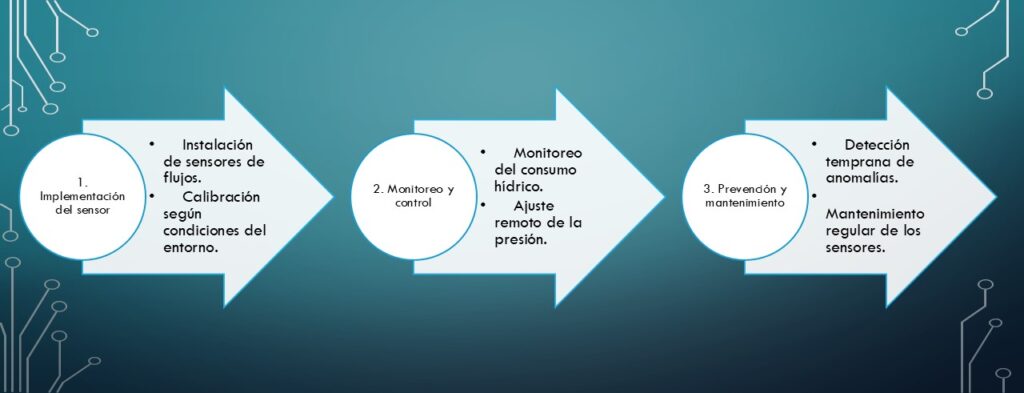 sensor flujo agua hogar inteligente en tres sencillos pasos entiendes este concepto y su aplicación