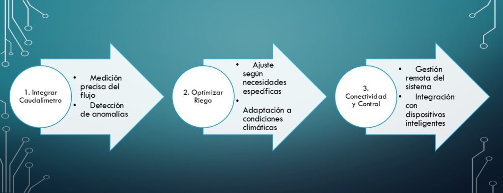 sistema riego inteligente en tres sencillos pasos entiendes este concepto y su aplicación